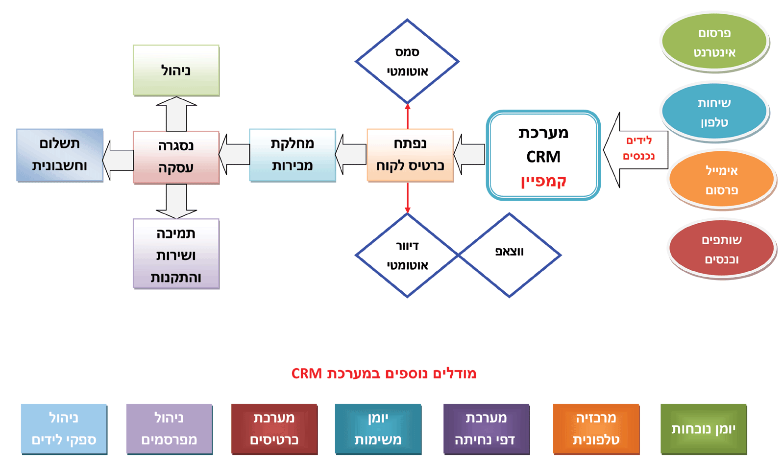מערכת אוטומציה CRM